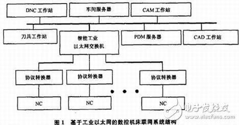 數(shù)控機(jī)床網(wǎng)絡(luò)控制系統(tǒng)設(shè)計概述     