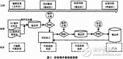 數(shù)控機(jī)床網(wǎng)絡(luò)控制系統(tǒng)設(shè)計概述     