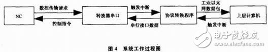 數(shù)控機(jī)床網(wǎng)絡(luò)控制系統(tǒng)設(shè)計概述     
