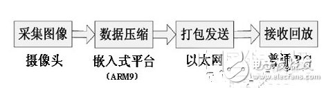 一種嵌入式網(wǎng)絡化視頻監(jiān)控系統(tǒng)設計流程概述   