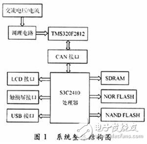 基于嵌入式Win CE系統(tǒng)的電能質(zhì)量參數(shù)監(jiān)測實(shí)現(xiàn)方式介紹   