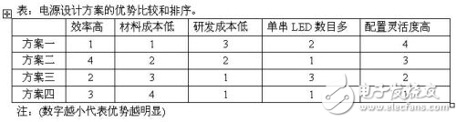 LED路燈的四種電源設(shè)計方案對比分析