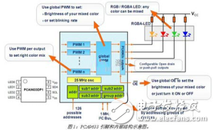 恩智浦基于I2C接口的LED驅(qū)動器，高可靠性和高性價比