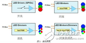 恩智浦基于I2C接口的LED驅(qū)動器，高可靠性和高性價比