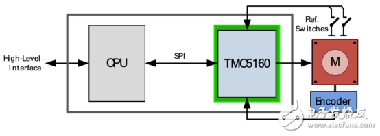 基于驅(qū)動(dòng)芯片TMC5160為基礎(chǔ)的步進(jìn)電機(jī)小型化設(shè)計(jì)