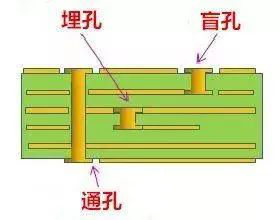 高速PCB設(shè)計(jì)中的過孔和背鉆技術(shù)解析