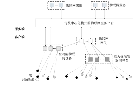 如何將區(qū)塊鏈與物聯(lián)網(wǎng)業(yè)務(wù)平臺融合