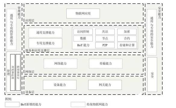 如何將區(qū)塊鏈與物聯(lián)網(wǎng)業(yè)務(wù)平臺融合