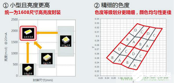 車載內(nèi)飾照明光源LED技術(shù)全面解析