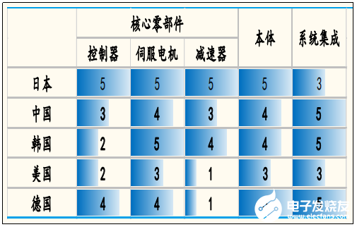 雖然站在制造業(yè)風(fēng)口上 國產(chǎn)機器人還是有很長的路要走  