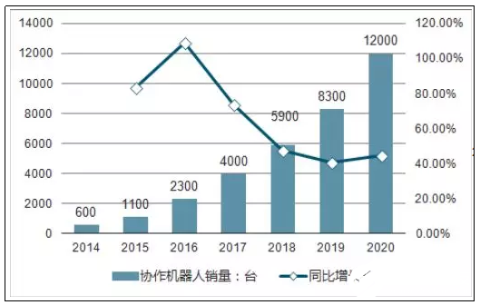 雖然站在制造業(yè)風(fēng)口上 國產(chǎn)機器人還是有很長的路要走  
