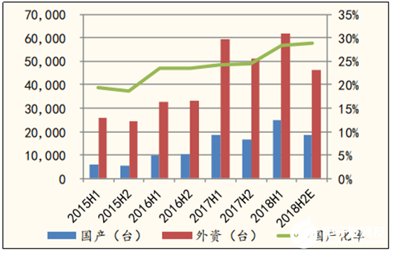 雖然站在制造業(yè)風(fēng)口上 國產(chǎn)機器人還是有很長的路要走  
