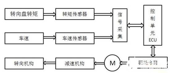 輕型載貨汽車(chē)的電動(dòng)助力轉(zhuǎn)向系統(tǒng)的控制器研究設(shè)計(jì)    