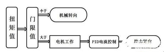 輕型載貨汽車(chē)的電動(dòng)助力轉(zhuǎn)向系統(tǒng)的控制器研究設(shè)計(jì)    