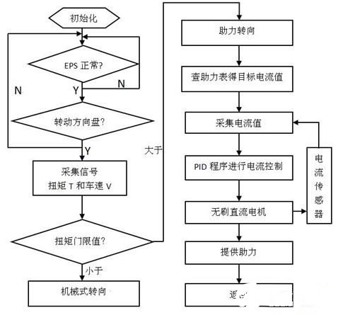 輕型載貨汽車(chē)的電動(dòng)助力轉(zhuǎn)向系統(tǒng)的控制器研究設(shè)計(jì)    