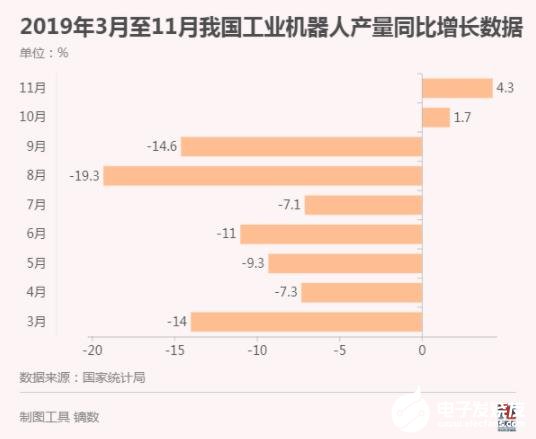 工業(yè)機(jī)器人似乎有回暖跡象 產(chǎn)量增速連續(xù)兩月回正  