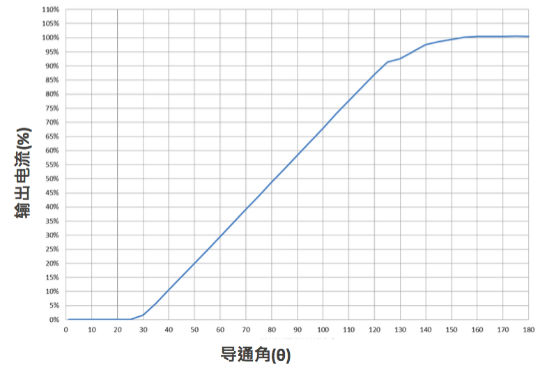 做市場需要的好產(chǎn)品 才能做一個(gè)LED好驅(qū)動(dòng)   