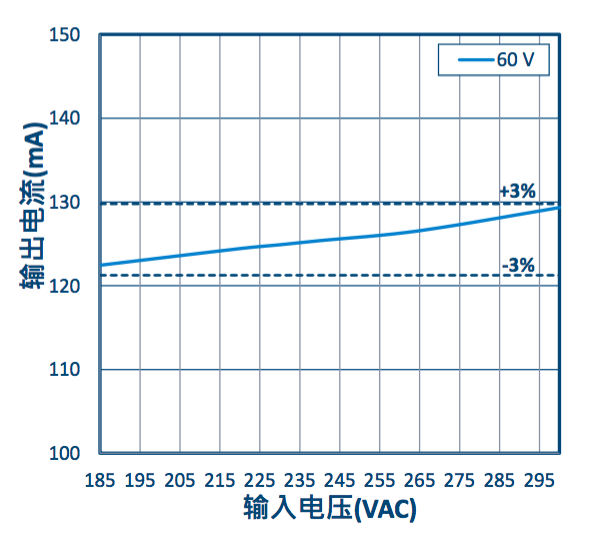 做市場需要的好產(chǎn)品 才能做一個(gè)LED好驅(qū)動(dòng)   