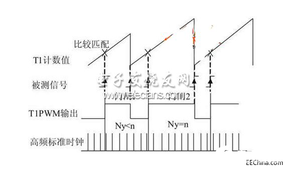 基于DSP技術(shù)的數(shù)字頻率計設(shè)計方案