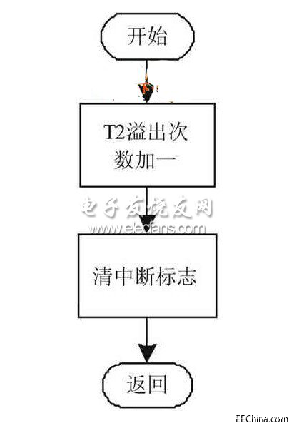基于DSP技術(shù)的數(shù)字頻率計設(shè)計方案