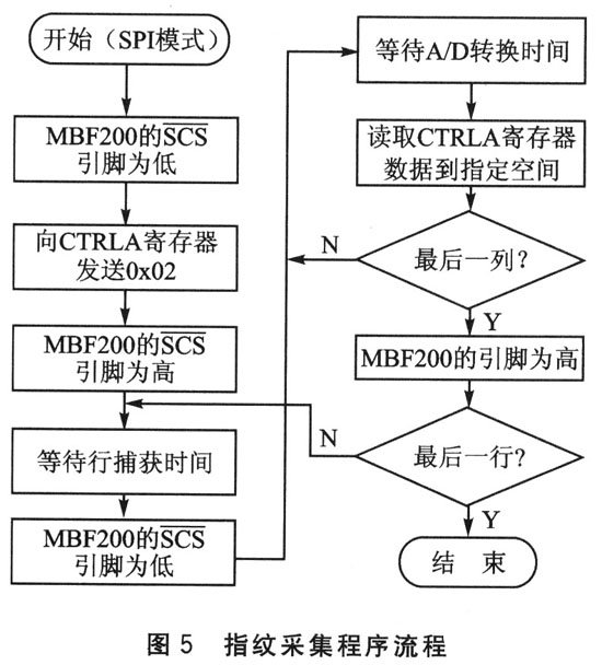 基于一種嵌入式系統(tǒng)設(shè)計(jì)的高性能低功耗的電容指紋傳感器介紹