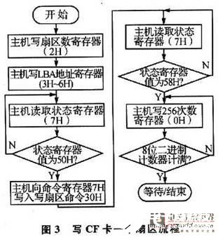 基于DSP的近距離無(wú)線通信的嵌入式數(shù)據(jù)記錄設(shè)備設(shè)計(jì)