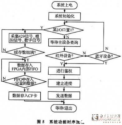 基于DSP的近距離無(wú)線通信的嵌入式數(shù)據(jù)記錄設(shè)備設(shè)計(jì)