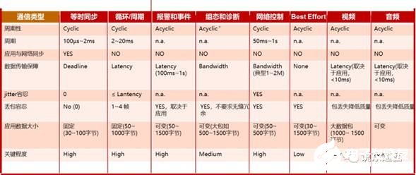 TSN技術(shù)在工業(yè)領(lǐng)域中的應(yīng)用是什么
