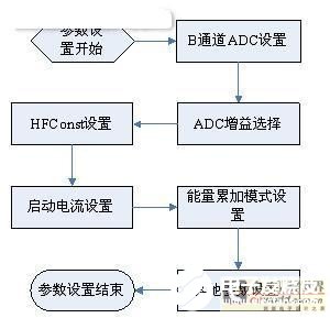 基于CSE7780芯片的智能電能表設計方案