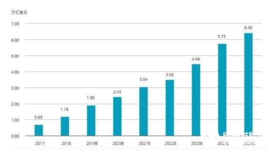 2025年世界人工智能市場(chǎng)規(guī)模將超過(guò)6萬(wàn)億美元