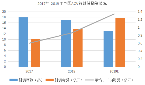 “寒冬”下逆勢(shì)上揚(yáng)！AGV增速領(lǐng)跑工業(yè)自動(dòng)化新趨勢(shì)