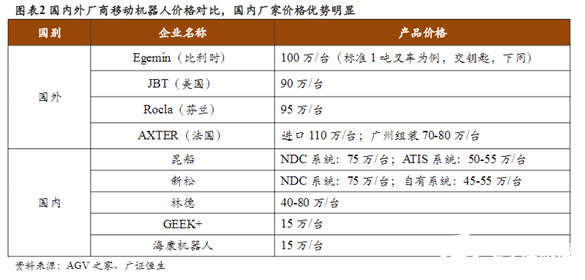 “寒冬”下逆勢(shì)上揚(yáng)！AGV增速領(lǐng)跑工業(yè)自動(dòng)化新趨勢(shì)