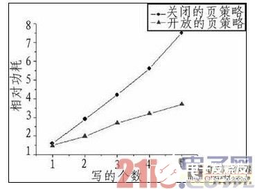 嵌入式DSP訪問片外SDRAM的低功耗設計研究