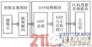 基于Blackfin561的嵌入式車牌識別系統(tǒng)
