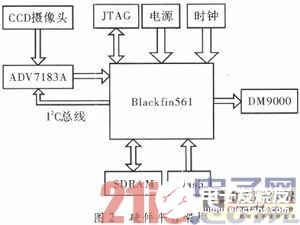 基于Blackfin561的嵌入式車牌識別系統(tǒng)