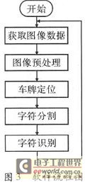 基于Blackfin561的嵌入式車牌識別系統(tǒng)