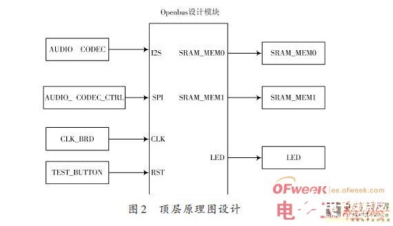 SPB嵌入式音頻處理系統(tǒng)設(shè)計