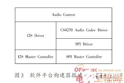 SPB嵌入式音頻處理系統(tǒng)設(shè)計