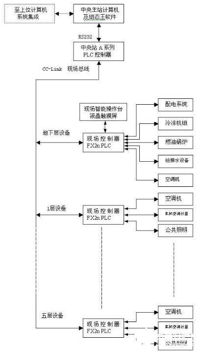 基于現(xiàn)場總線C-CLINK技術(shù)的樓宇自動(dòng)控制系統(tǒng)設(shè)計(jì)