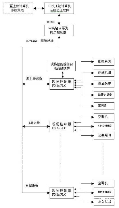 基于現(xiàn)場總線C-CLINK技術(shù)的樓宇自動(dòng)控制系統(tǒng)設(shè)計(jì)