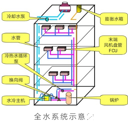 中央空調(diào)的分類有哪些