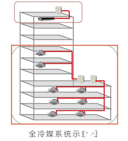 中央空調(diào)的分類有哪些
