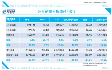 4月份乘用車市場整體復蘇，狹義乘用車產(chǎn)銷量環(huán)比提升30%以上