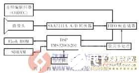 基于數(shù)字信號處理器和PCI總線實(shí)現(xiàn)視頻圖像語音傳輸系統(tǒng)的設(shè)計(jì)