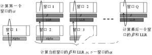 基于DSP處理器的UMTS Turbo MAP 解碼器高效實現(xiàn)