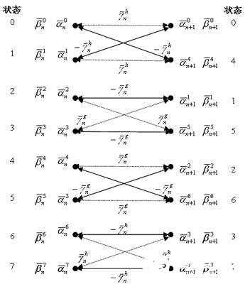 基于DSP處理器的UMTS Turbo MAP 解碼器高效實現(xiàn)