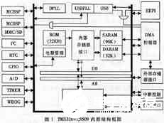 基于低功耗高性能DSP芯片TMS320VC5509實(shí)現(xiàn)高速數(shù)據(jù)采集系統(tǒng)的設(shè)計(jì)