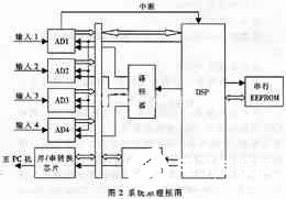 基于低功耗高性能DSP芯片TMS320VC5509實(shí)現(xiàn)高速數(shù)據(jù)采集系統(tǒng)的設(shè)計(jì)