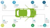 汽車(chē)主要六大類(lèi)型芯片（國(guó)內(nèi)VS國(guó)外）！