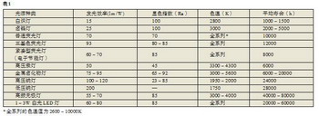 各種燈類的一些主要參數(shù)